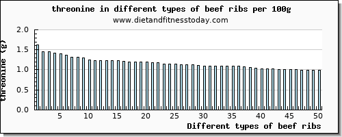 beef ribs threonine per 100g